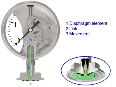 mecanismo de um manômetro com elemento sensor diafragma faceado ao processo