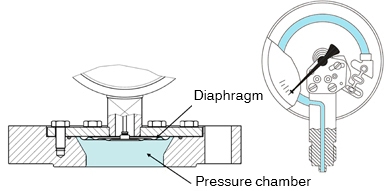Manômetro com diafragma com flange de conexão aberta (e.): Na câmara de pressão maior, nenhum meio pode se assentar. Devido à pequena área interna do tubo de Bourdon (d.), existe um risco disso.