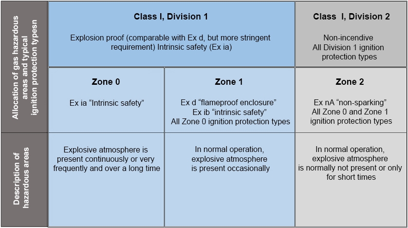 Comparação de modelos Zona e Divisão
