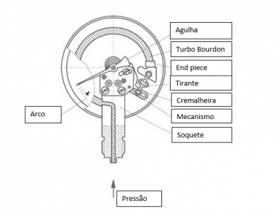 Funcionamento de um manômetro com tubo Bourdon