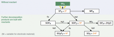Fluxograma da decomposição do gás SF6
