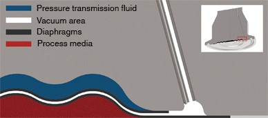 Seção transversal através do corpo inferior de um selo diafragma com monitoramento de membrana. 