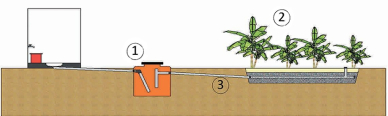 O princípio de “Jardins de Água Segura”, um tanque de plástico (1), um canteiro com drenagem de cascalho (2) e um sistema de tubulação (3)
